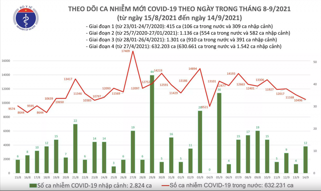 Thêm 10.508 ca mắc COVID-19 mới trong ngày 14/9 Thêm 10.508 ca mắc COVID-19 mới trong ngày 14/9
