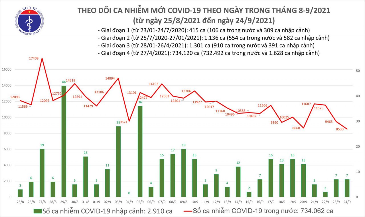 Thêm 8.537 ca mắc COVID-19 trong ngày 24/9 Thêm 8.537 ca mắc COVID-19 trong ngày 24/9