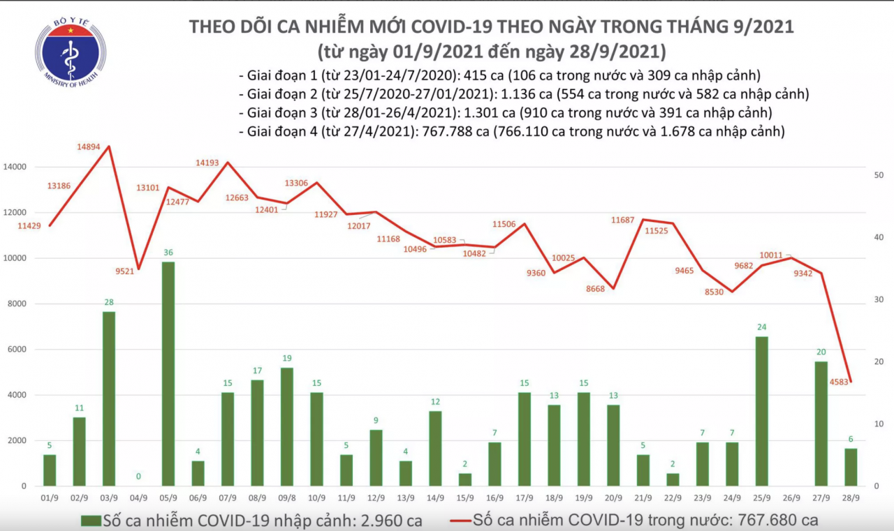 Số ca mắc mới COVID-19 trong ngày chỉ còn 4.589 Số ca mắc mới COVID-19 trong ngày chỉ còn 4.589