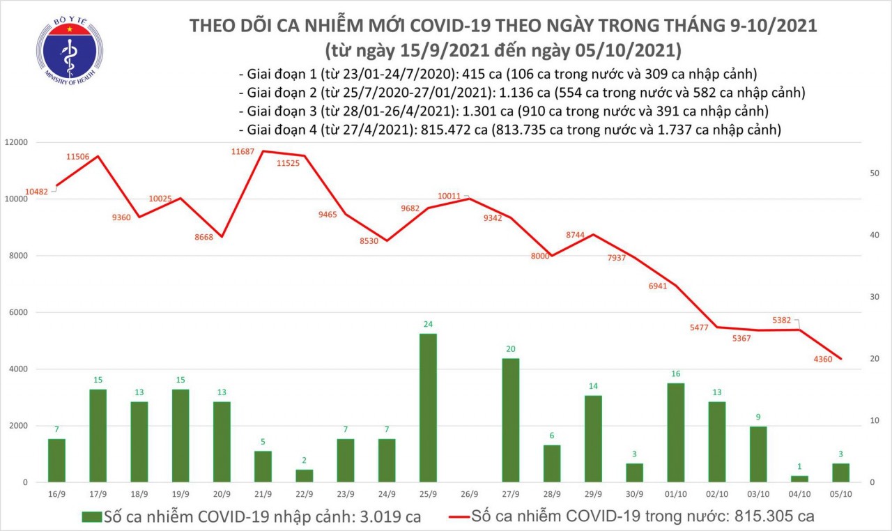 Số ca mắc COVID-19 trong ngày 5/10 thấp nhất trong khoảng 1,5 tháng qua Số ca mắc COVID-19 trong ngày 5/10 thấp nhất trong khoảng 1,5 tháng qua