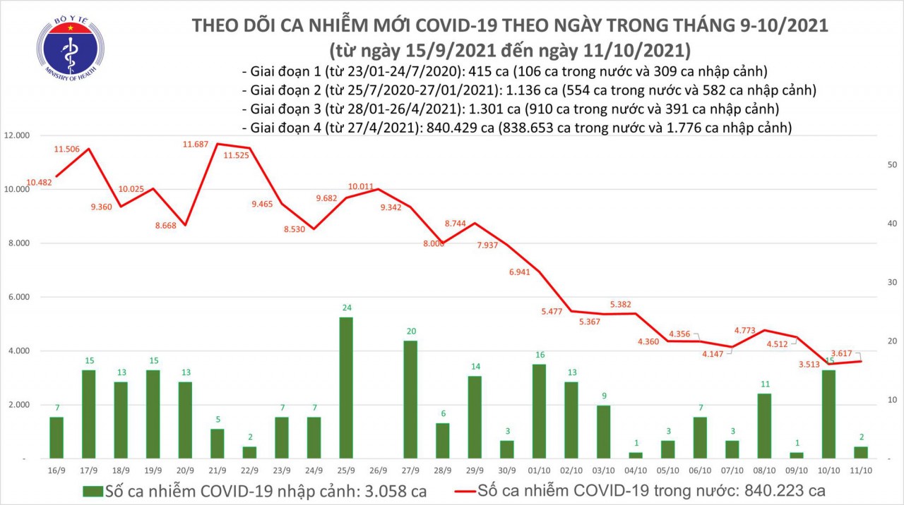 Ngày 11/10, thêm 3.619 ca mắc COVID-19 mới Ngày 11/10, thêm 3.619 ca mắc COVID-19 mới