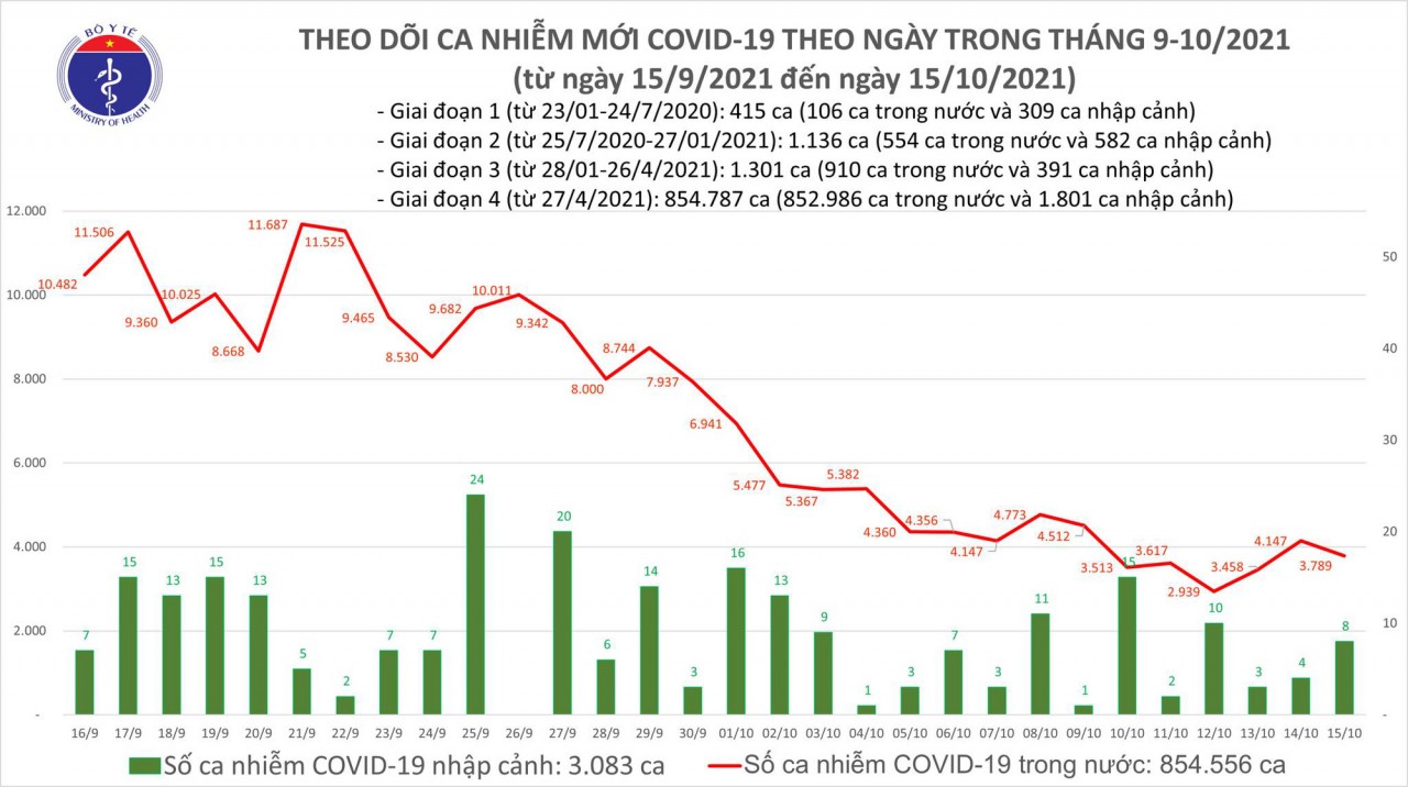 Ngày 15/10, cả nước có 3.797 ca mắc COVID-19 mới Ngày 15/10, cả nước có 3.797 ca mắc COVID-19 mới
