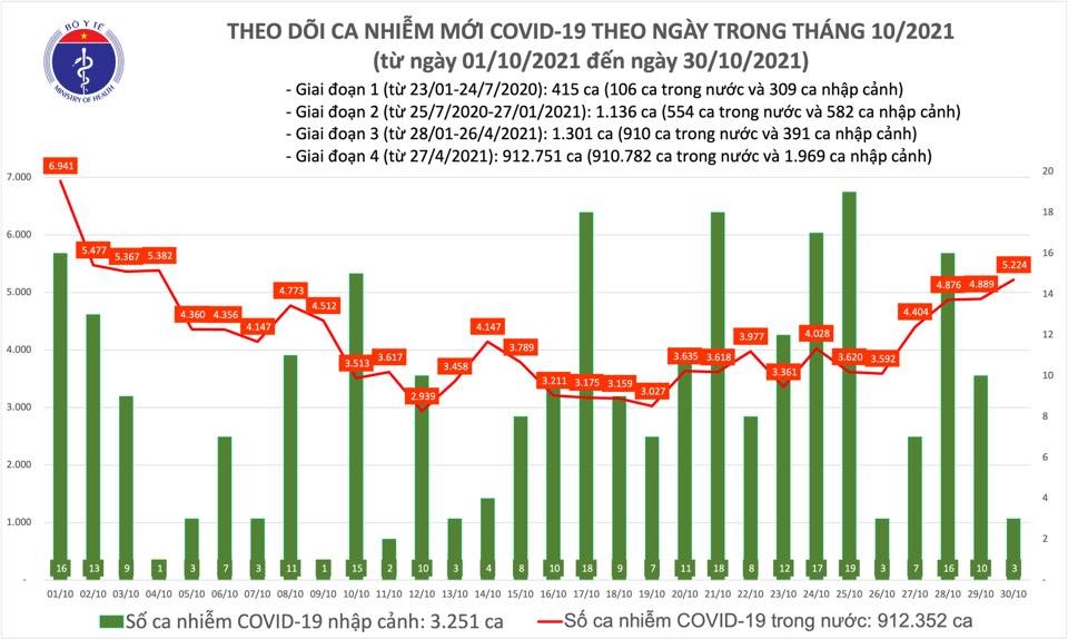 Ngày 30/10, cả nước có 5.227 ca mắc COVID-19 mới Ngày 30/10, cả nước có 5.227 ca mắc COVID-19 mới