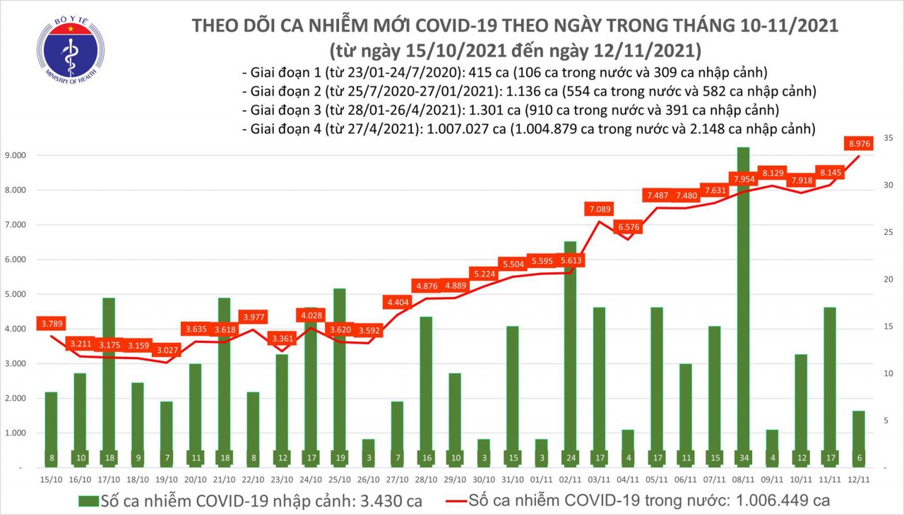 Ngày 12/11, cả nước có thêm 8.982 ca mắc COVID-19 Ngày 12/11, cả nước có thêm 8.982 ca mắc COVID-19