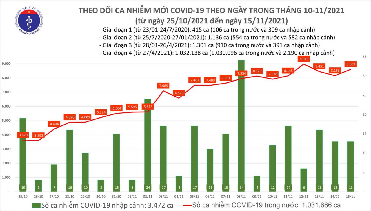 Ngày 15/11, cả nước có thêm 8.616 ca mắc COVID-19 Ngày 15/11, cả nước có thêm 8.616 ca mắc COVID-19