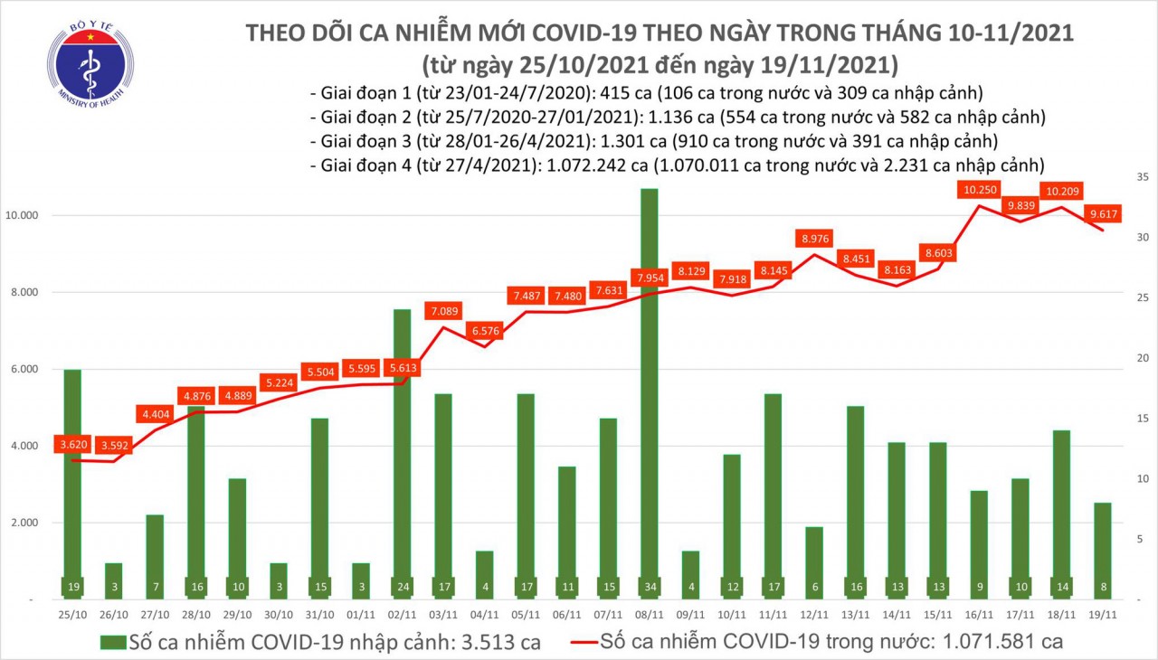 Ngày 19/11, cả nước có 9.625 ca mắc COVID-19 Ngày 19/11, cả nước có 9.625 ca mắc COVID-19
