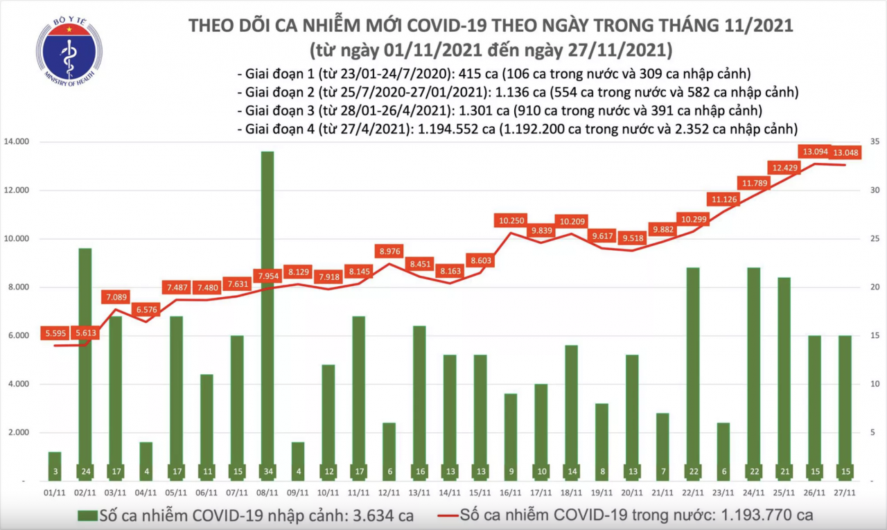 Ngày 27/11, cả nước có thêm 13.063 ca mắc COVID-19 Ngày 27/11, cả nước có thêm 13.063 ca mắc COVID-19