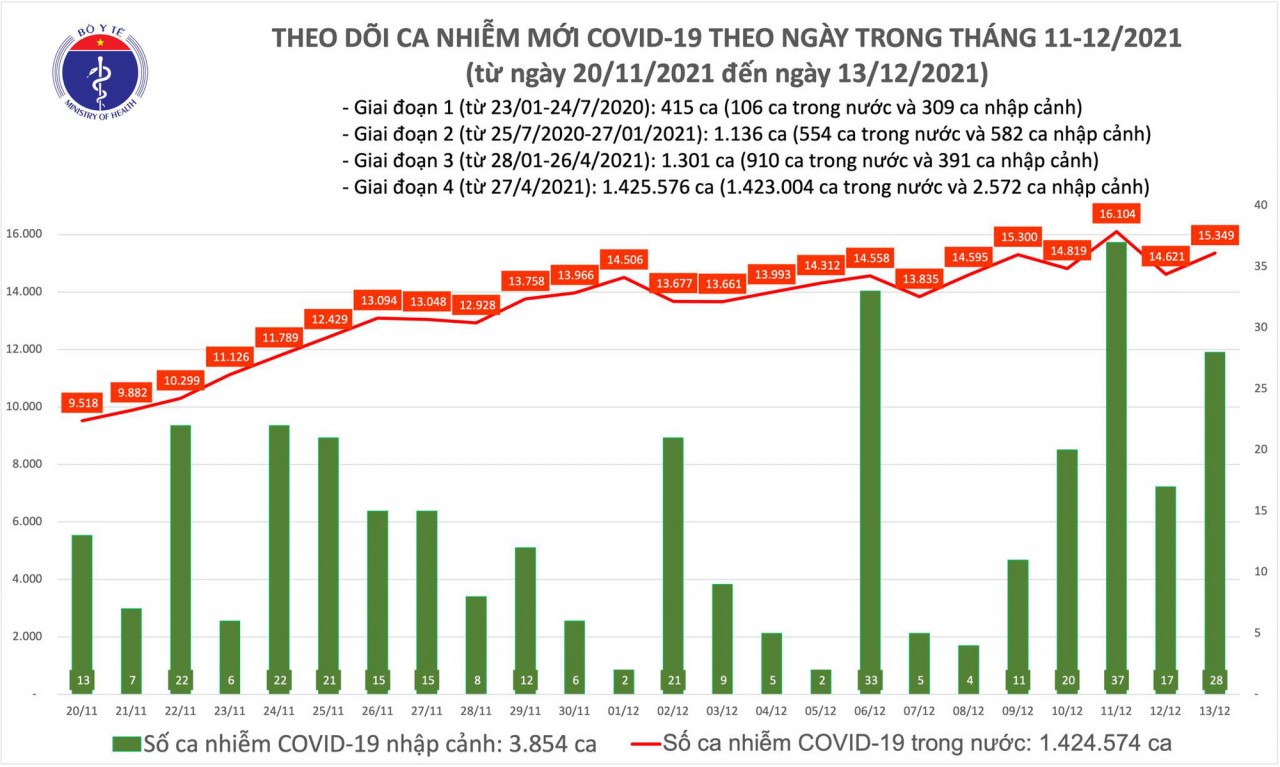 Hà Nội ghi nhận số ca mắc COVID-19 nhiều nhất cả nước trong ngày 13/12 Hà Nội ghi nhận số ca mắc COVID-19 nhiều nhất cả nước trong ngày 13/12