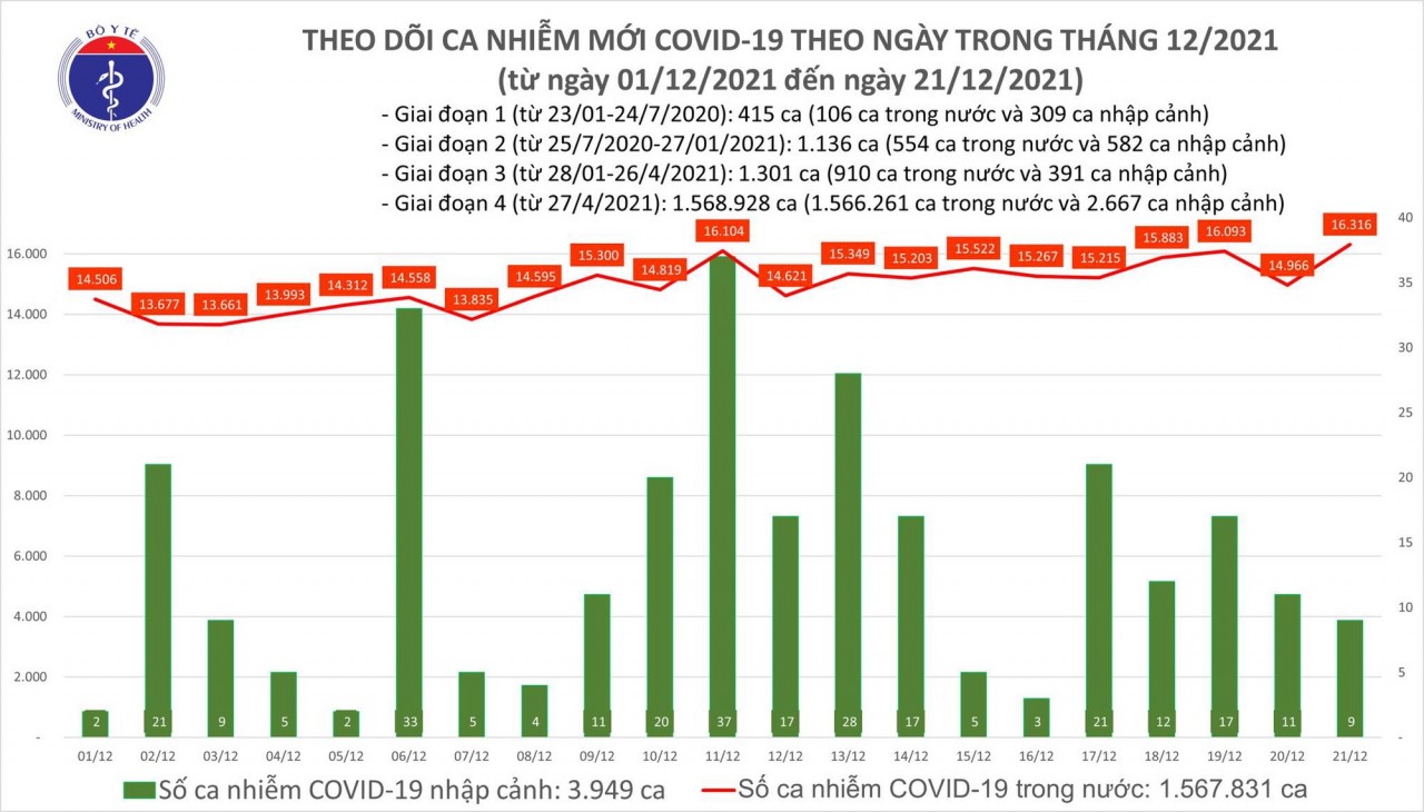 Ngày 21/12, cả nước có 16.325 ca mắc COVID-19 Ngày 21/12, cả nước có 16.325 ca mắc COVID-19