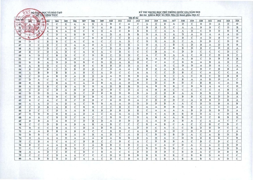 Đáp án môn Giáo dục công dân thi THPT quốc gia 2019 chính thức của Bộ GD&ĐT dap an mon giao duc cong dan thi thpt quoc gia 2019 chinh thuc cua bo gddt