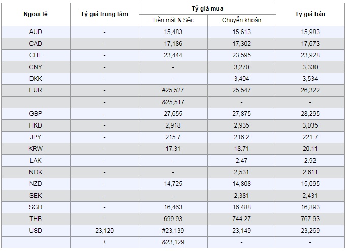 Tỷ giá ngoại tệ hôm nay 16/8: Đồng USD tăng vọt ty gia ngoai te hom nay 168 dong usd tang vot