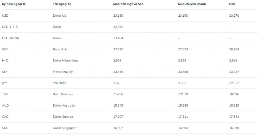 Tỷ giá ngoại tệ hôm nay 16/8: Đồng USD tăng vọt ty gia ngoai te hom nay 168 dong usd tang vot