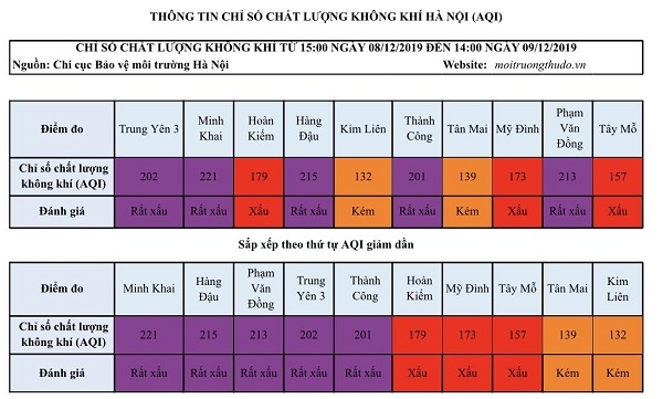 chat luong khong khi ha noi ngay dau tuan o muc rat xau