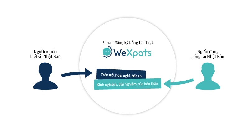 WeXpats - Kênh trao đổi thông tin cho những người quan tâm đến Nhật Bản them kenh trao doi thong tin cho nhung nguoi quan tam den nhat ban