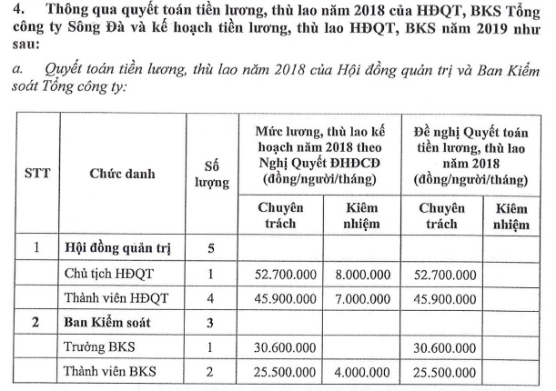 Tổng Công ty Sông Đà: Vốn 4.500 tỷ, lãi hơn 22 tỷ, lương HĐQT gần 3 tỷ tong cong ty song da von 4500 ty lai hon 22 ty luong hdqt gan 3 ty