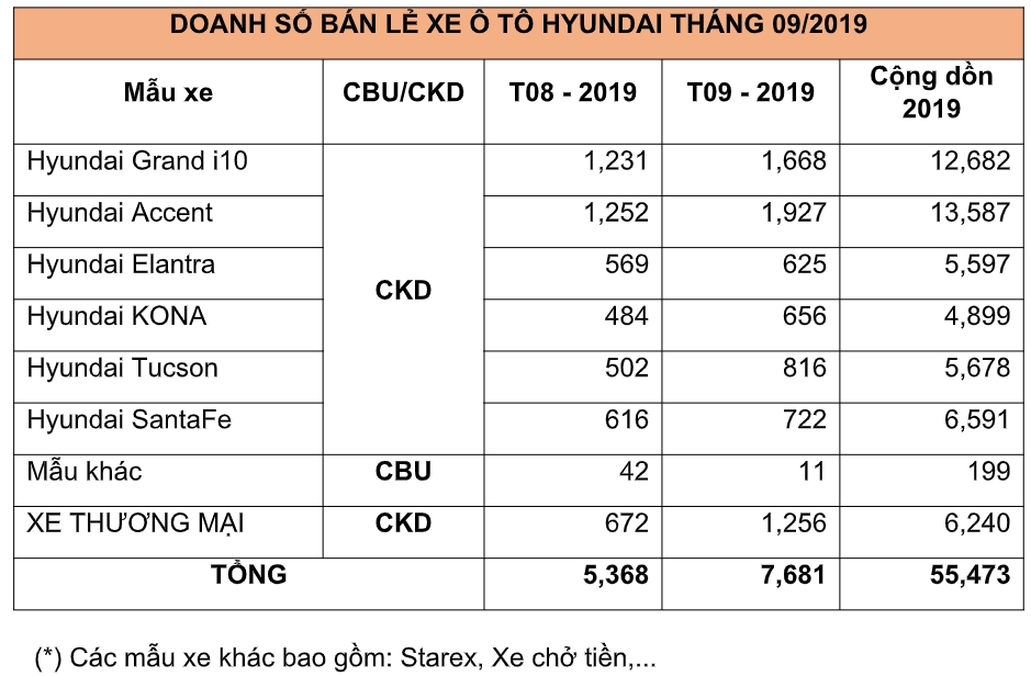 Hyundai Accent tiếp tục là "gà đẻ trứng vàng" của TC MOTOR hyundai accent tiep tuc la ga de trung vang cua tc motor