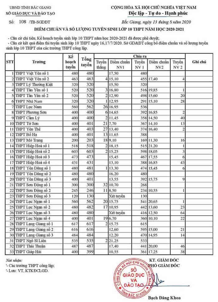 5518 diem chuan vao lop 10 bac giang 2020