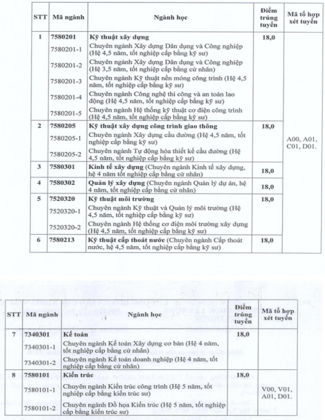 Điểm chuẩn Đại học Xây Dựng Miền Trung năm 2020 xét học bạ