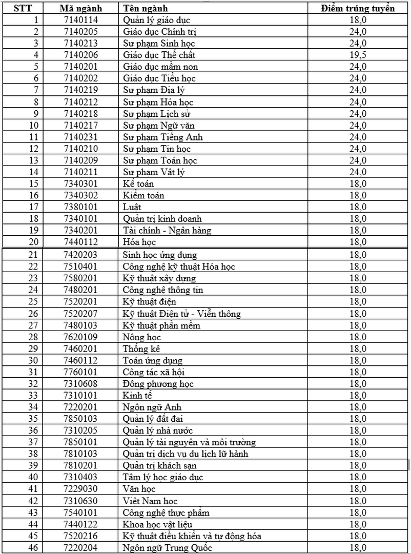 undefined 0307 diem chuan dai hoc quy nhon xet hoc ba 2020