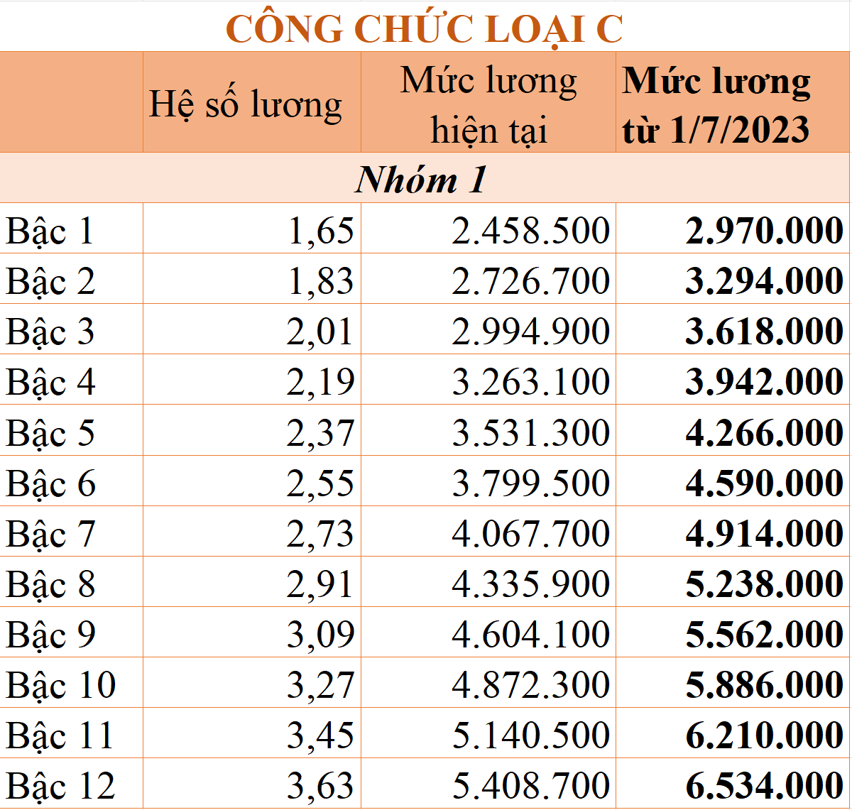 Chi tiết bảng lương công chức từ 1/7/2023 theo mức lương cơ sở 1,8 triệu đồng/tháng - Ảnh 6. Chi tiết bảng lương công chức từ 1/7/2023 theo mức lương cơ sở 1,8 triệu đồng/tháng - Ảnh 6.