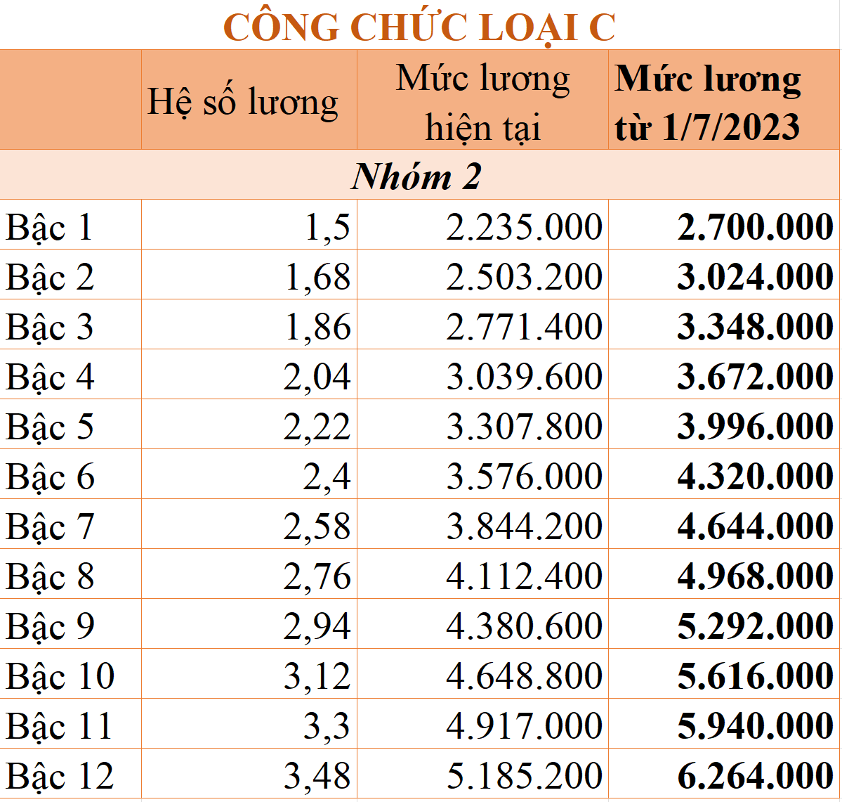 Chi tiết bảng lương công chức từ 1/7/2023 theo mức lương cơ sở 1,8 triệu đồng/tháng - Ảnh 7. Chi tiết bảng lương công chức từ 1/7/2023 theo mức lương cơ sở 1,8 triệu đồng/tháng - Ảnh 7.