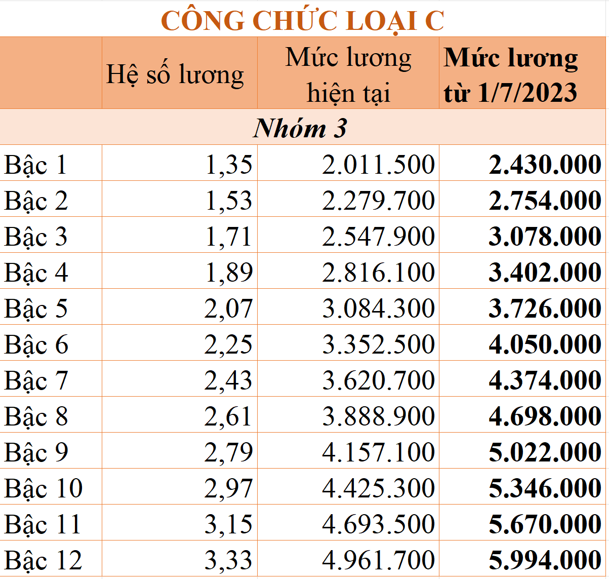 Chi tiết bảng lương công chức từ 1/7/2023 theo mức lương cơ sở 1,8 triệu đồng/tháng - Ảnh 8. Chi tiết bảng lương công chức từ 1/7/2023 theo mức lương cơ sở 1,8 triệu đồng/tháng - Ảnh 8.