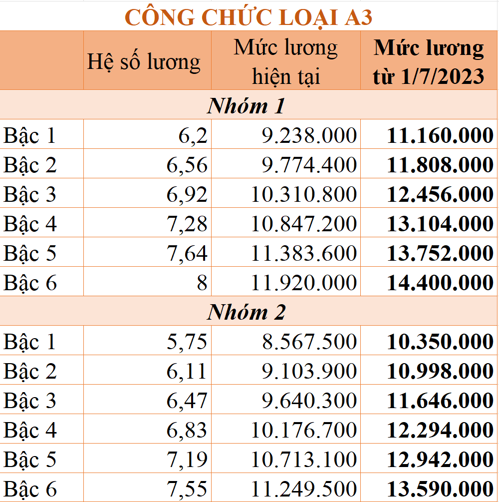Chi tiết bảng lương công chức từ 1/7/2023 theo mức lương cơ sở 1,8 triệu đồng/tháng - Ảnh 1. Chi tiết bảng lương công chức từ 1/7/2023 theo mức lương cơ sở 1,8 triệu đồng/tháng - Ảnh 1.