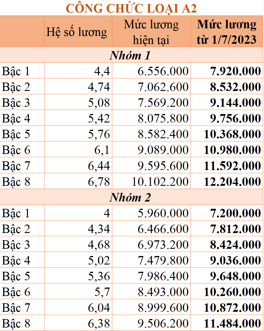 Chi tiết bảng lương công chức từ 1/7/2023 theo mức lương cơ sở 1,8 triệu đồng/tháng - Ảnh 2. Chi tiết bảng lương công chức từ 1/7/2023 theo mức lương cơ sở 1,8 triệu đồng/tháng - Ảnh 2.