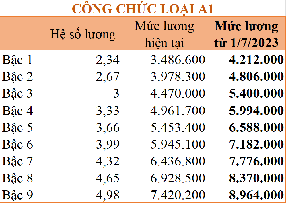 Chi tiết bảng lương công chức từ 1/7/2023 theo mức lương cơ sở 1,8 triệu đồng/tháng - Ảnh 3. Chi tiết bảng lương công chức từ 1/7/2023 theo mức lương cơ sở 1,8 triệu đồng/tháng - Ảnh 3.
