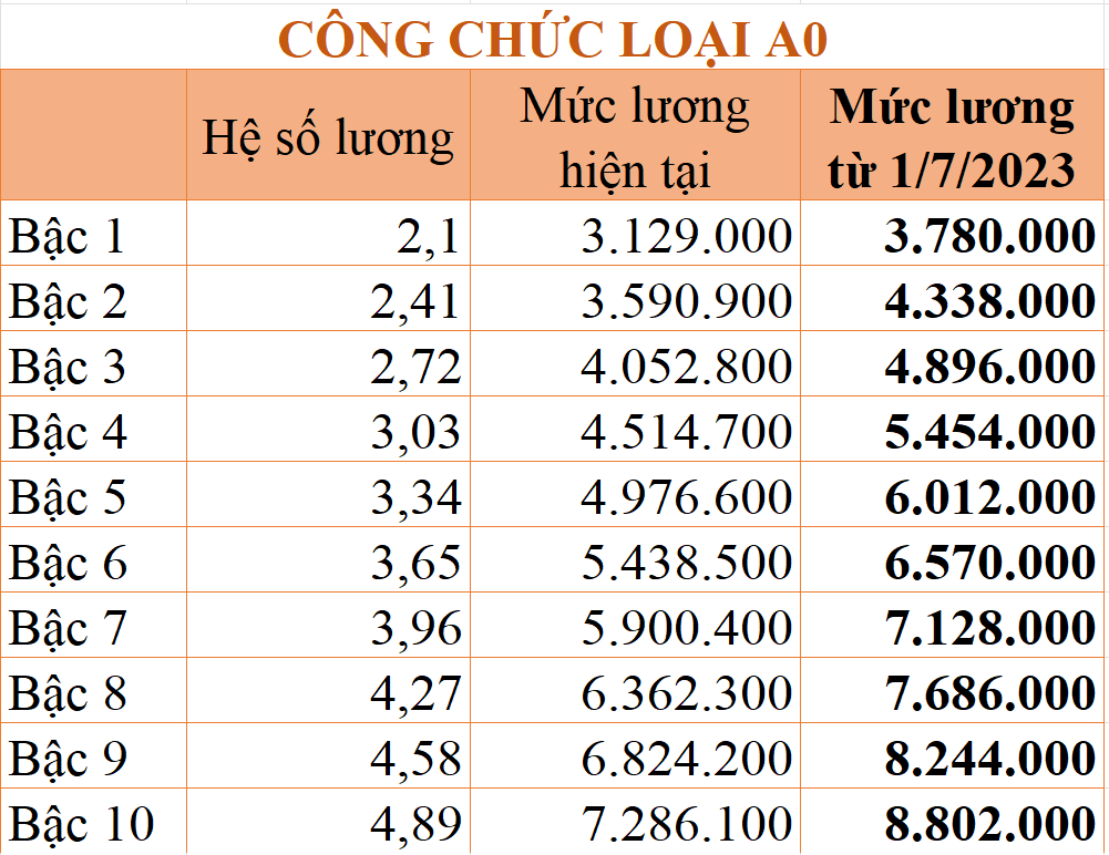 Chi tiết bảng lương công chức từ 1/7/2023 theo mức lương cơ sở 1,8 triệu đồng/tháng - Ảnh 4. Chi tiết bảng lương công chức từ 1/7/2023 theo mức lương cơ sở 1,8 triệu đồng/tháng - Ảnh 4.
