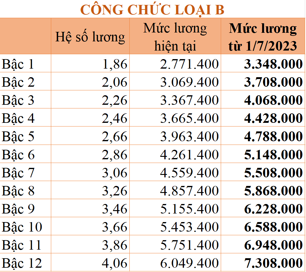 Chi tiết bảng lương công chức từ 1/7/2023 theo mức lương cơ sở 1,8 triệu đồng/tháng - Ảnh 5. Chi tiết bảng lương công chức từ 1/7/2023 theo mức lương cơ sở 1,8 triệu đồng/tháng - Ảnh 5.