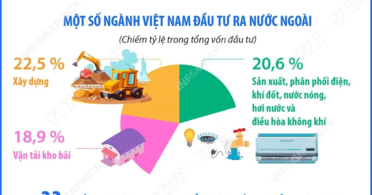 Đầu tư của Việt Nam ra nước ngoài trong 5 tháng năm 2026 đạt 794,6 triệu USD