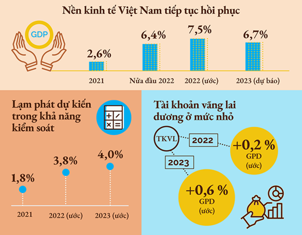 WB dự báo tăng trưởng kinh tế Việt Nam đạt 7,5% năm 2022 hình ảnh 2 WB du bao tang truong kinh te Viet Nam dat 7,5% nam 2022 hinh anh 2