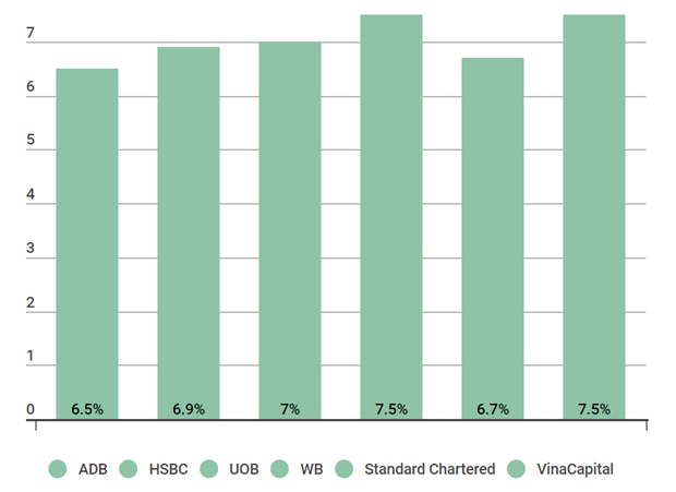 WB dự báo tăng trưởng kinh tế Việt Nam đạt 7,5% năm 2022 hình ảnh 3 WB du bao tang truong kinh te Viet Nam dat 7,5% nam 2022 hinh anh 3