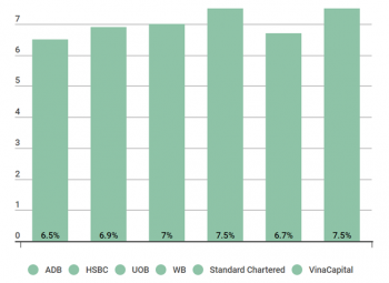 WB dự báo tăng trưởng kinh tế Việt Nam đạt 7,5% năm 2022