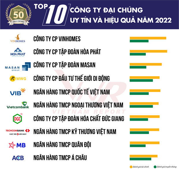 2022年越南诚信高效上市公司50强对外公布 2022年越南诚信高效上市公司50强对外公布