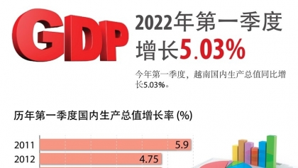 2022年第一季度越南国内生产总值增长5.03%