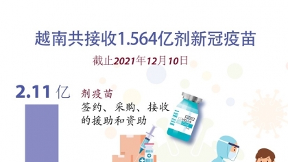 越南共接收1.564亿剂新冠疫苗