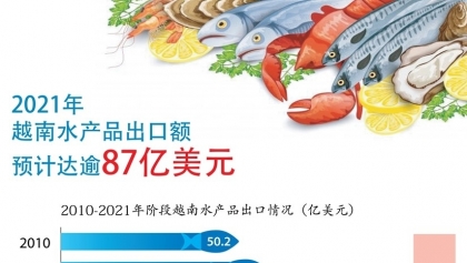 2021年越南水产出口额预计达87亿美元