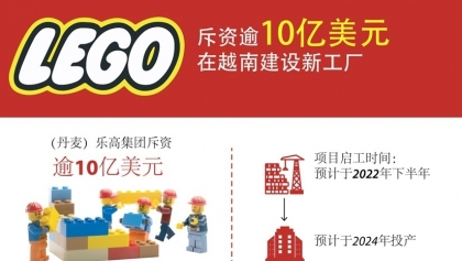 乐高集团斥资逾10亿美元在越南建设新工厂