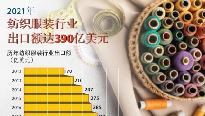 2021年越南纺织服装行业出口额达390亿美元