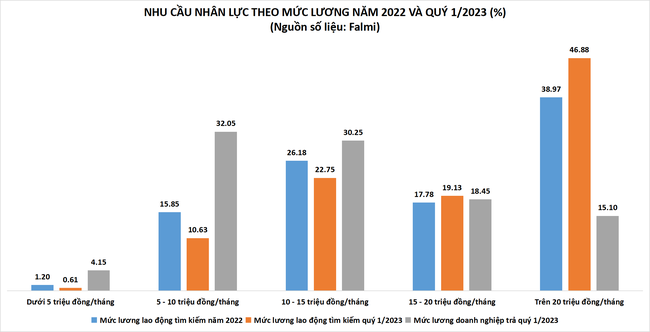 Hơn 46% người tìm việc muốn mức lương trên 20 triệu/tháng Hơn 46% người tìm việc muốn mức lương trên 20 triệu/tháng ảnh 1