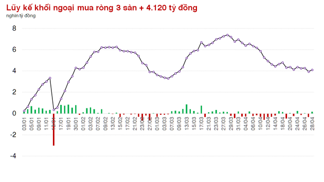 VN-Index tăng gần 10 điểm trước kỳ nghỉ lễ với thanh khoản đột biến VN-Index tăng gần 10 điểm trước kỳ nghỉ lễ với thanh khoản đột biến ảnh 1