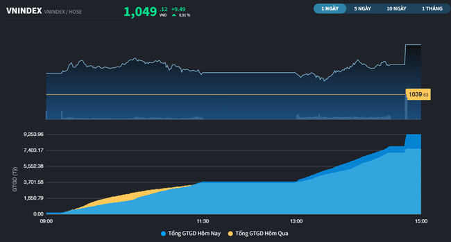 VN-Index tăng gần 10 điểm trước kỳ nghỉ lễ với thanh khoản đột biến VN-Index tăng gần 10 điểm trước kỳ nghỉ lễ với thanh khoản đột biến ảnh 2