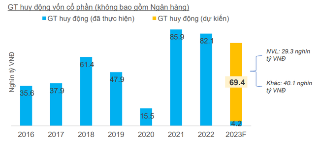 Hơn 100 doanh nghiệp, ngân hàng niêm yết lên kế hoạch huy động thêm 126,4 nghìn tỷ đồng Loại ra 2 thương vụ cá biệt, doanh nghiệp niêm yết có thể giảm 40% giá trị huy động trong năm 2023 ảnh 1