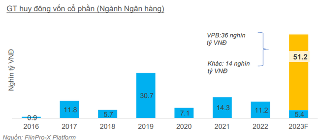 Hơn 100 doanh nghiệp, ngân hàng niêm yết lên kế hoạch huy động thêm 126,4 nghìn tỷ đồng Loại ra 2 thương vụ cá biệt, doanh nghiệp niêm yết có thể giảm 40% giá trị huy động trong năm 2023 ảnh 2