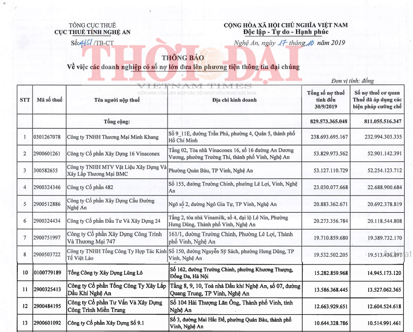 Nghệ An bêu tên 180 doanh nghiệp nợ thuế gần 830 tỷ đồng nghe an diem mat beu ten 180 doanh nghiep no thue voi tong so tien gan 830 ty dong