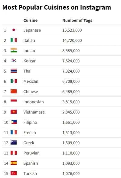 Vietnamese food in top 10 most popular cuisine on Instagram Vietnamese food in top 10 most popular cuisine on instagram