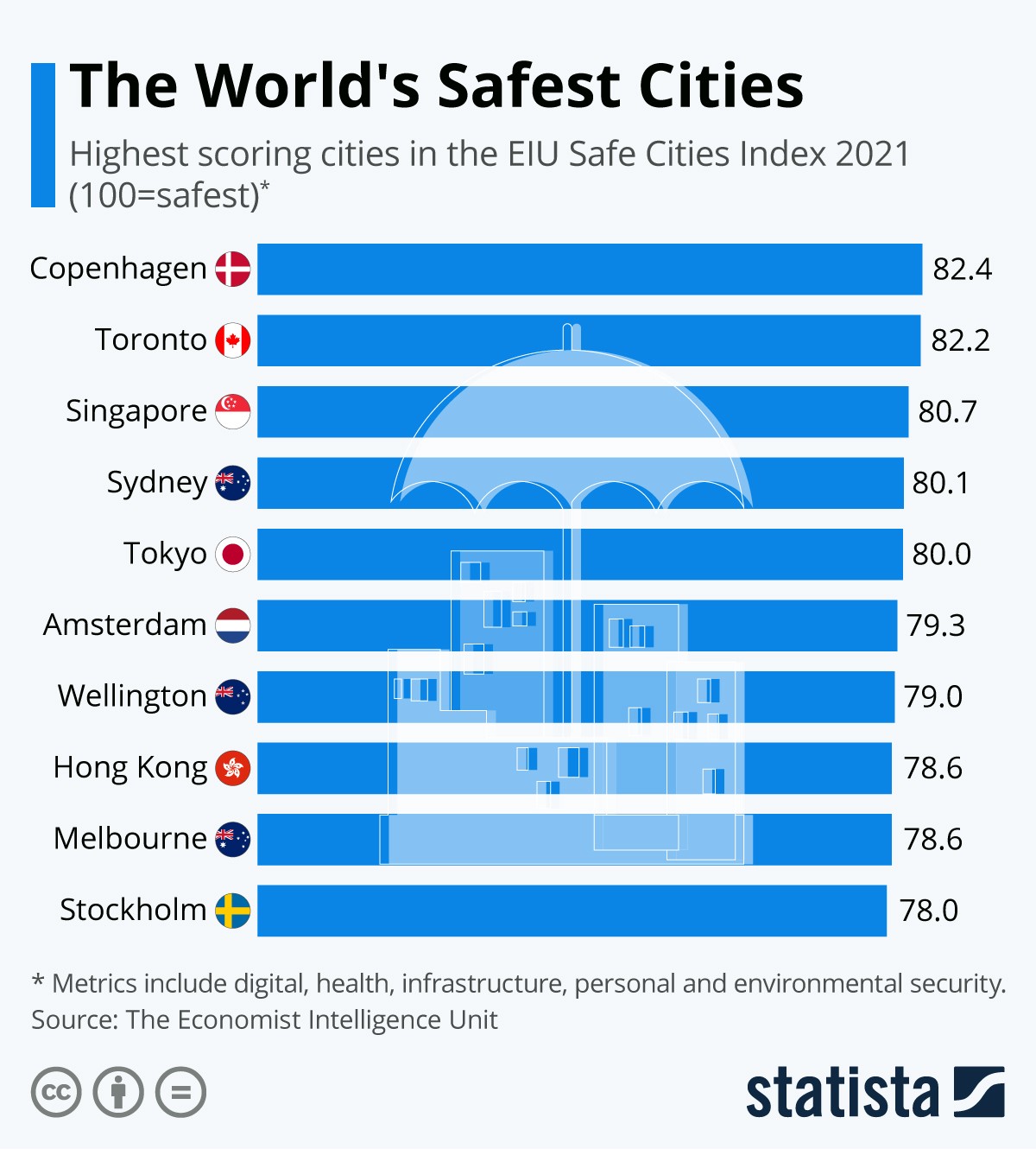 Ho Chi Minh City Ranks 45th Safest City, Ahead of Jakarta, Manila and Yangon in 2021 Ho Chi Minh City Ranks 45th Safest City, Ahead of Jakarta, Manila and Yangon in 2021