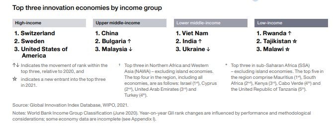 Vietnam Moves Down 2 Spots to 44th Rank in Global Innovation Index 2021 Vietnam Moves Down 2 Spots to 44th Rank in Global Innovation Index 2021